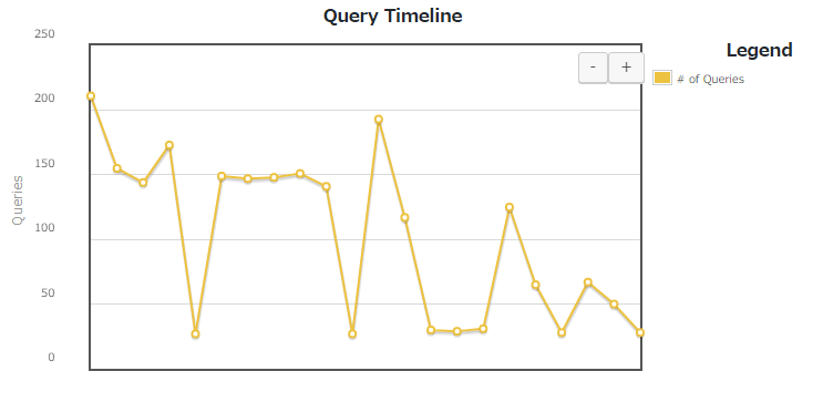 Query Timeline